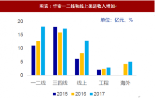 2018年中国厨电行业发展及市场规模 渠道下沉+品类扩充 市场仍有翻倍空间（图）