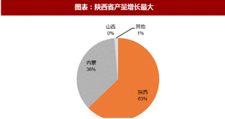 2018年中国煤炭行业产量及进口情况：产量同比增长 增量最大在陕西 煤炭进口调峰作用显现（图）