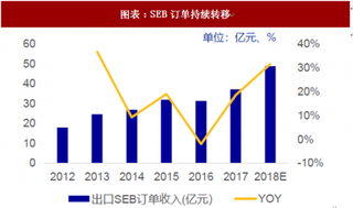 2018年中国厨电行业苏泊尔品牌布局及订单收入 并购WMF补足高端 外销订单转移高增长（图）