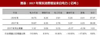 2018年中国煤炭行业市场需求及消费结构：电煤需求是最大增量 煤炭消费结构优化将提高电煤比重（图）