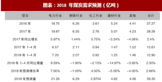 2018年中国煤炭行业消费格局：水电增速下滑缺口由煤电弥补 煤电一体化将受益于煤和电双增量贡献（图）