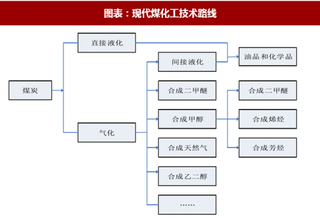 2018年中国现代煤化工行业现状：现代煤化工初具规模 高油价下盈利凸显（图）