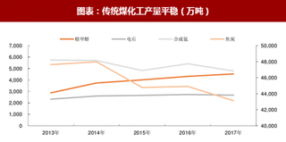 2018年中国煤化工行业格局：传统煤化工过剩产能退出，盈利改善（图）