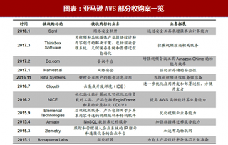 2018年全球云计算行业亚马逊收购案及政策影响 并购完善生态体系 与光环新网合作在华落地（图）