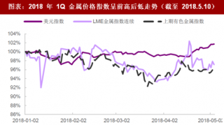 2018年中国有色金属行业市场回顾 金属价格与库存 价格指数呈前高后低走势 分化明显（图）