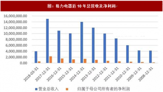 浅析格力多元化转型：手机销售惨淡缺乏亮点 计划布局“造芯”领域