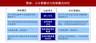 2018年中国云计算行业相关政策及市场规模预测 获取ICT资源 纳入国家新型工业化产业范畴（图）