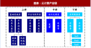 2018年中国云计算行业产业链构成及互联网业务 IDC市场规模增长 宽带普及率提升（图）