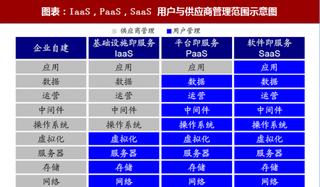 2018年中国云服务行业各层级情况及市场份额情况  龙头企业掌控市场份额（图）