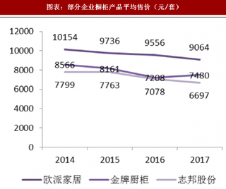 2018年中国定制家居行业市场格局与产品销量 行业集中度较低 消费者价格敏感性高 销量受价格影响较大（图）