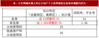 长沙楼市新政7月12日起施行 非住房个人所得税核定征收率调整为2%