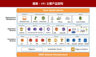 2018年全球云计算行业AWS产品架构及技术服务 产品线丰富 自研基础硬件（图）