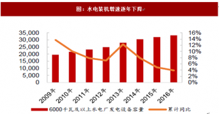 2018年我国水电行业营收情况 盈利能力强 业绩预期向好