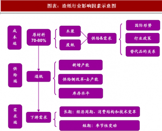 2018年中国造纸行业供需格局与政策改革 成本推动供需改善 政策趋严龙头企业优势凸显（图）