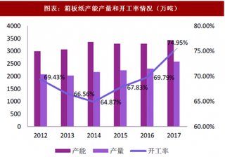 2018年中国造纸行业包装纸市场格局与供需情况 供需紧平衡推动纸价上行 龙头企业盈利维持高位（图）