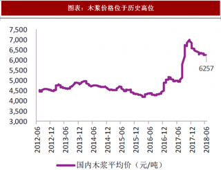 2018年中国造纸行业木浆纸价格与供需格局 价格维持高位运转 需求稳定增长（图）