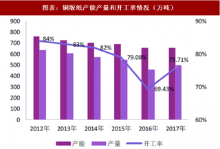 2018年中国造纸行业文化纸供需格局与市场规模 供需格局进一步改善 行业集中度上升（图）