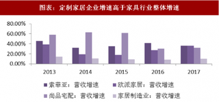 2018年中国定制家具行业市场态势与渗透率 定制家居行业仍处于成长期 市场前景广阔（图）