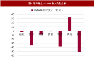 2018年我国证券行业上半年经营状况分析 业绩有所下滑 经纪与资管收入占比提升