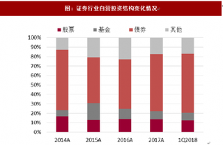 2018年我国证券行业自营业务分析 规模增速放缓 投资寻求稳健