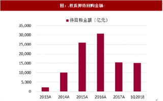 2018年我国证券行业两融业务与股权质押分析 余额和交易量稳定 降杠杆规模收缩