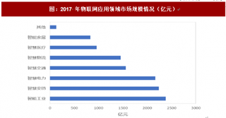 2018年我国互联网行业发展现状分析 物联网步入发展快车道 工业市场政策红利不断