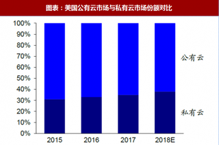 2018年全球云计算行业北美市场份额占比及产业发展 寡头垄断格局显现 龙头厂商竞争加剧（图）