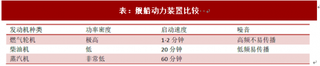 2018年我国燃气轮机行业概况分析 广泛应用于各类舰船 三大特性使其非常适用于军舰动力系统