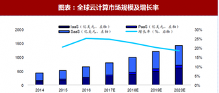 2018年全球云计算行业市场规模及发展现状 规模已超 650 亿美元 美欧地位领先（图）