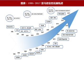 2018年全球云计算行业亚马逊业务拓展及发展趋势 龙头地位稳固 AWS利润贡献大（图）