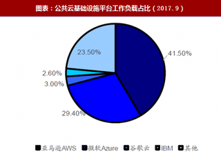 2018年全球云计算行业市场份额及微软Azure架构 云生态体系健全  PaaS/SaaS转型优势突显（图）