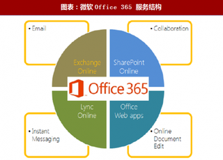 2018年全球云计算行业微软Office服务结构及市场份额 Office365月活过亿  SaaS业务全球领先（图）