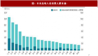 2018年我国消费市场前景分析 政策推动低线城市居民收入水平加速提升 长期看好低线市场品牌消费升级