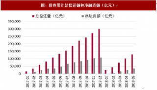 2018年我国证券行业投行业务股权与债券融资市场展望分析  IPO和定增规模均下滑 债承集中度快速提升