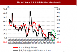 2018年我国房地产行业投资端分析 投资高位运行 拿地、开工强劲回升