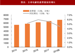 2018年中国铝行业供需：全年增速略有放缓 供给仍有增加（图）