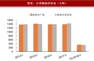 2018年中国锌行业需求及库存：新增产能和低库存交织 预计下半年价格小幅震荡（图）