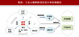 2018年中国工业互联网行业市场现状：即将步入全面建设期  市场规模平稳增长（图）