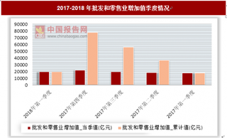 2017年第一季度至第四季度批发和零售业增加值当季值平稳增长 其中第三季度至第四季度增加额最高 为2313.1亿元