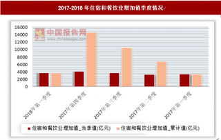 2017年第二季度住宿和餐饮业增加值当季值为3335.4亿元 环比下降2.7%