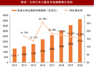 2018年中国云计算行业市场规模：人工智能助力 市场规模增长强劲（图）