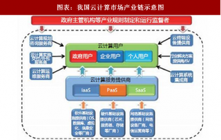 2018年中国云计算行业市场空间：产业链的完善为云计算提供更大的空间（图）