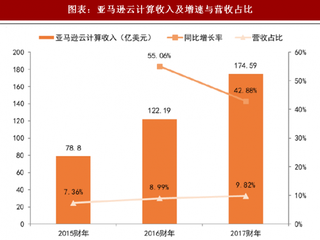 2018年中国云计算行业市场占比：云计算营收占比迅速攀升（图）