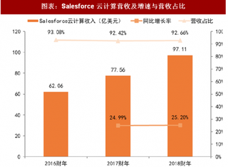 2018年中国云计算行业市场占比：云计算收入爆发式增长 营收占比上升较快（图）