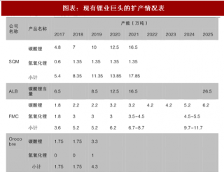 2018年中国锂行业产能预测及价格走势：下半年产能发挥有限 价格有望维持相对高位（图）