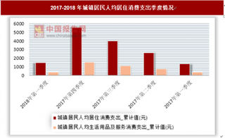 2017年第一季度至第四季度城镇居民人均生活用品及服务消费支出累计值呈上升趋势