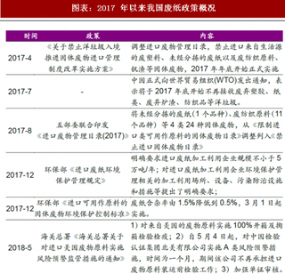 2018年中国造纸行业进口废纸量与价格 成本较高使下游成品纸价格上涨 政策趋严导致外废进口量减少（图）