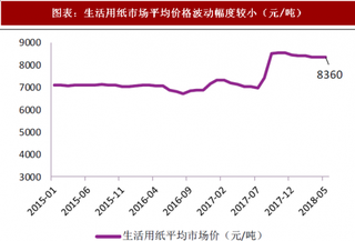 2018年中国造纸行业生活用纸市场态势与供需情况 消费量未来发展潜力巨大 生活用纸供大于需 （图）