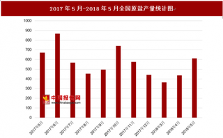 2018年5月全国原盐产量为611.2万吨 其中去年5月原盐产量为670.7万吨