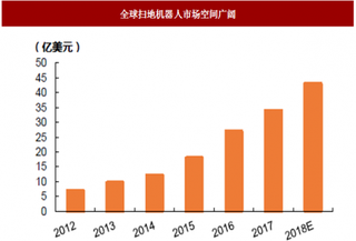 2018年我国扫地机器人行业市场空间与格局分析 规模持续增长 龙头企业份额大